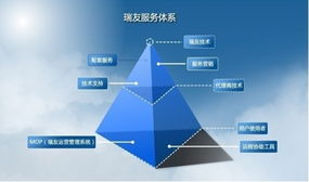 瑞友 以產品技術為先導，服務體系做支撐，鑄就卓越技術服務